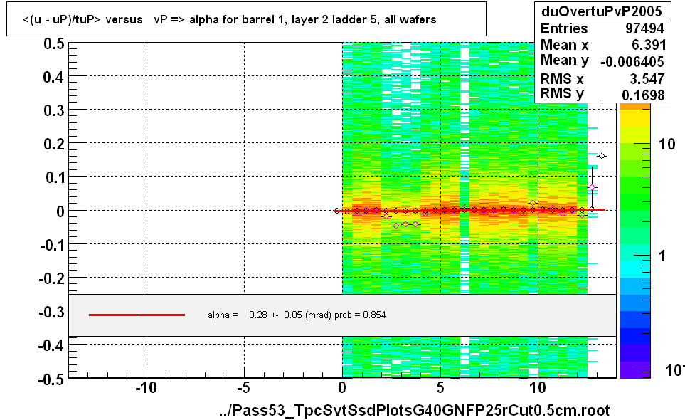 <(u - uP)/tuP> versus   vP => alpha for barrel 1, layer 2 ladder 5, all wafers