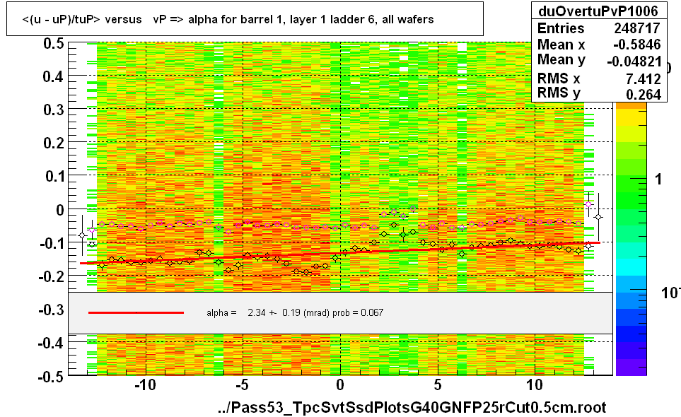 <(u - uP)/tuP> versus   vP => alpha for barrel 1, layer 1 ladder 6, all wafers