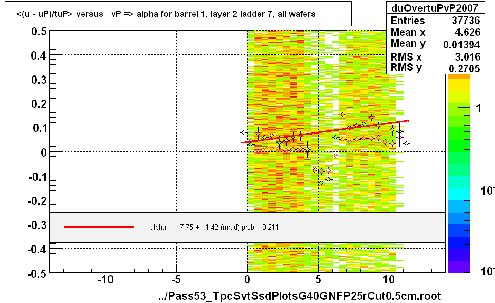 <(u - uP)/tuP> versus   vP => alpha for barrel 1, layer 2 ladder 7, all wafers