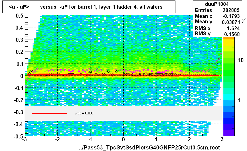 <u - uP>       versus  -uP for barrel 1, layer 1 ladder 4, all wafers