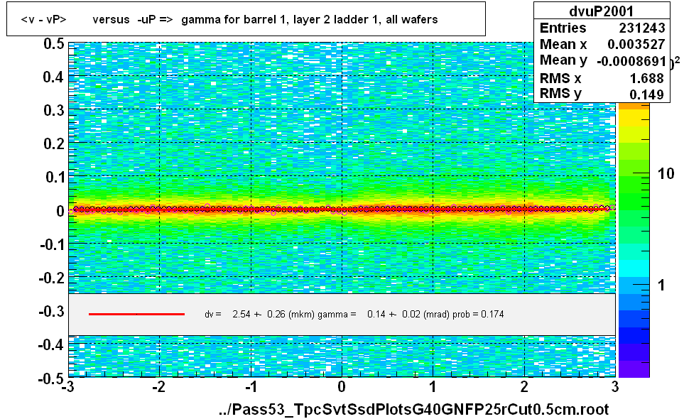 <v - vP>       versus  -uP =>  gamma for barrel 1, layer 2 ladder 1, all wafers