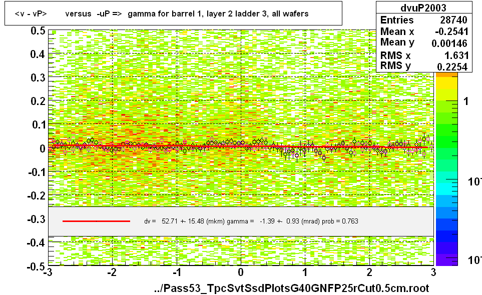 <v - vP>       versus  -uP =>  gamma for barrel 1, layer 2 ladder 3, all wafers