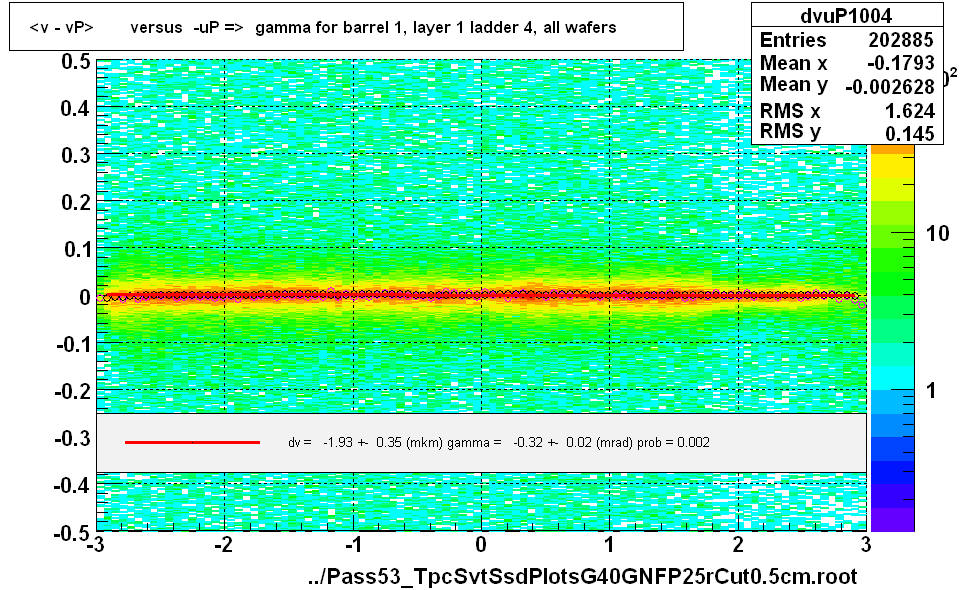 <v - vP>       versus  -uP =>  gamma for barrel 1, layer 1 ladder 4, all wafers