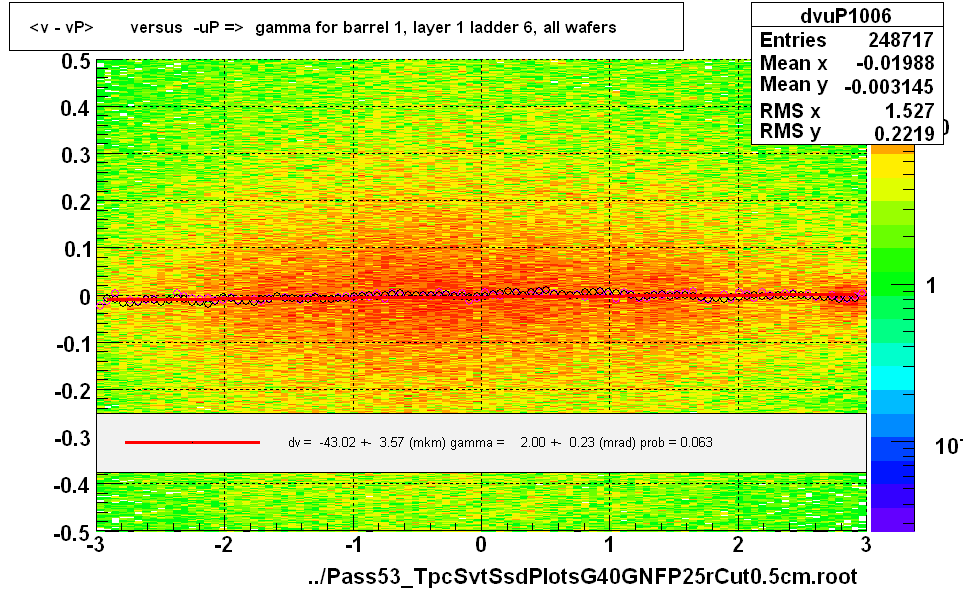 <v - vP>       versus  -uP =>  gamma for barrel 1, layer 1 ladder 6, all wafers