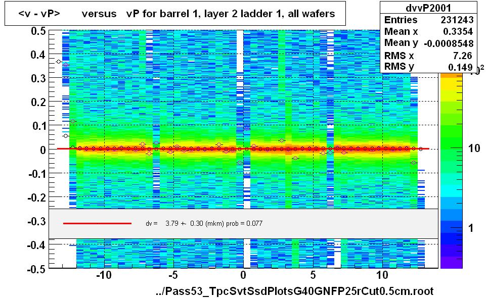 <v - vP>       versus   vP for barrel 1, layer 2 ladder 1, all wafers