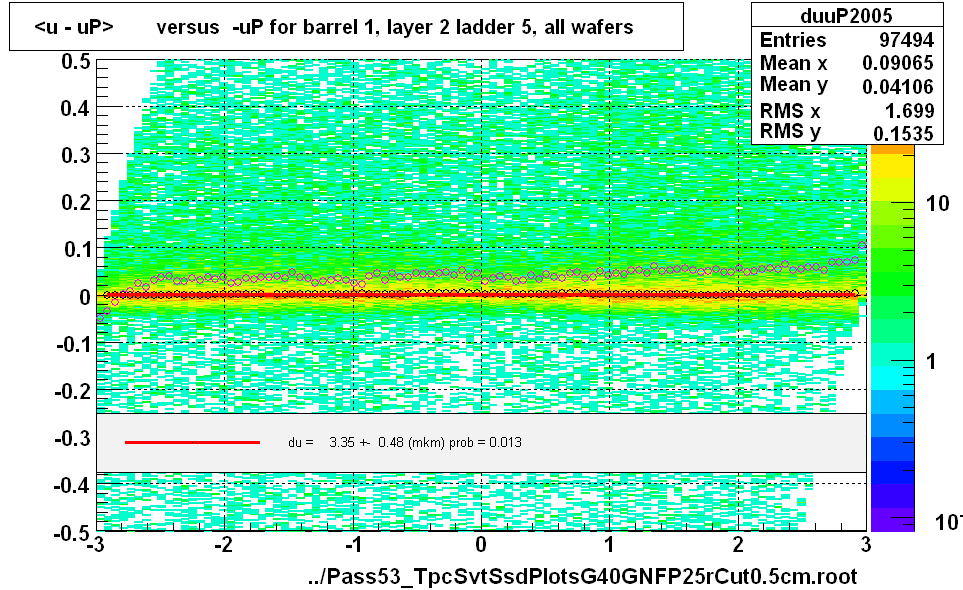 <u - uP>       versus  -uP for barrel 1, layer 2 ladder 5, all wafers