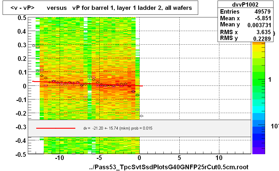 <v - vP>       versus   vP for barrel 1, layer 1 ladder 2, all wafers