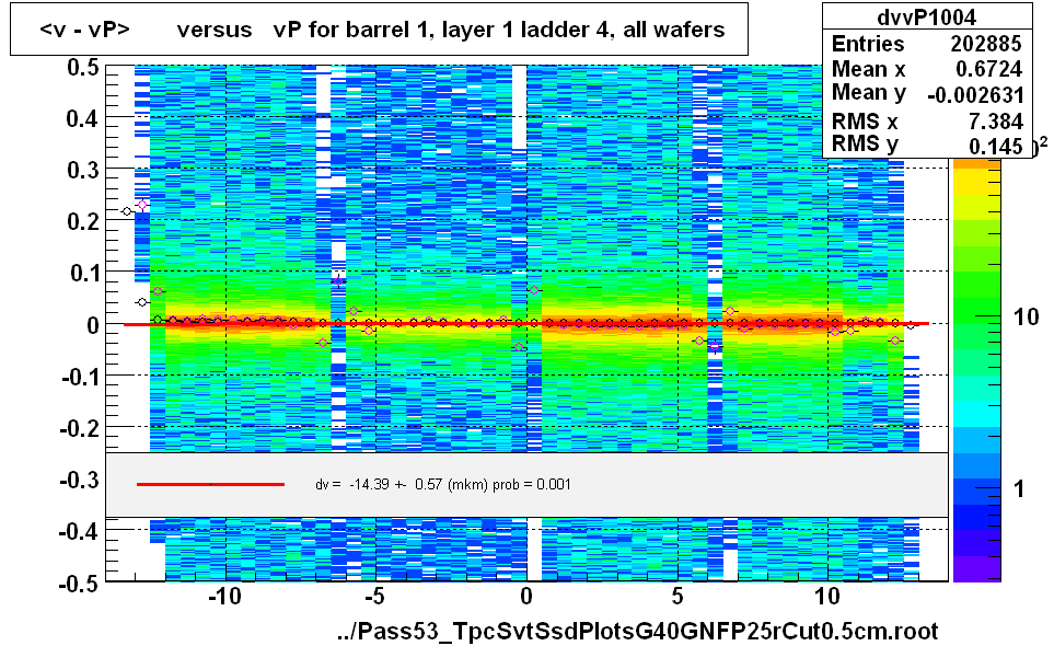 <v - vP>       versus   vP for barrel 1, layer 1 ladder 4, all wafers