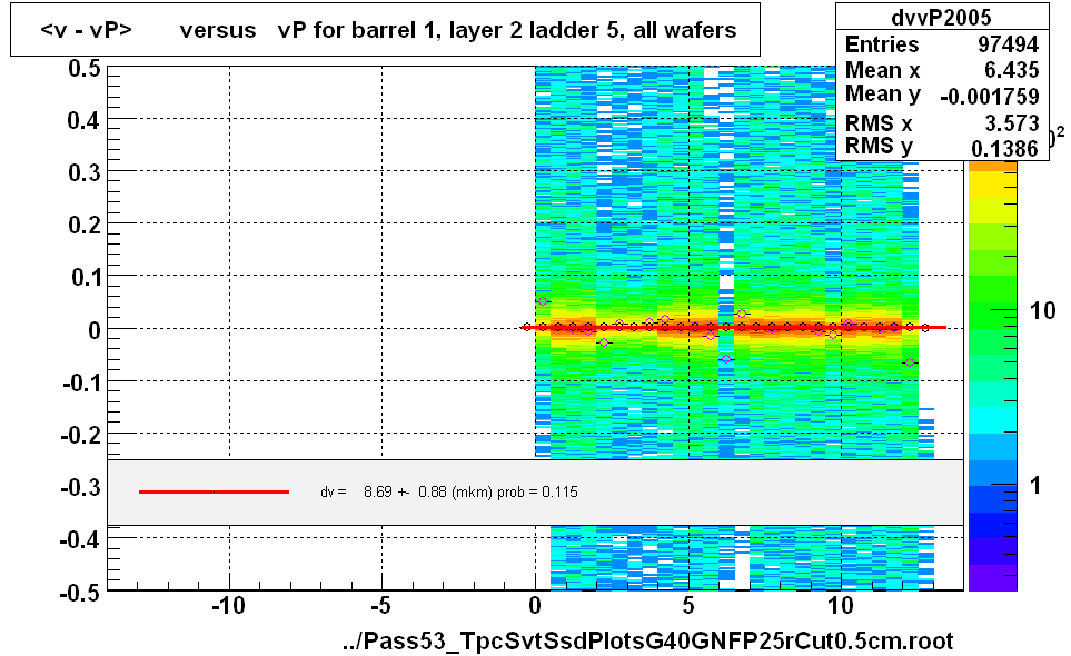 <v - vP>       versus   vP for barrel 1, layer 2 ladder 5, all wafers