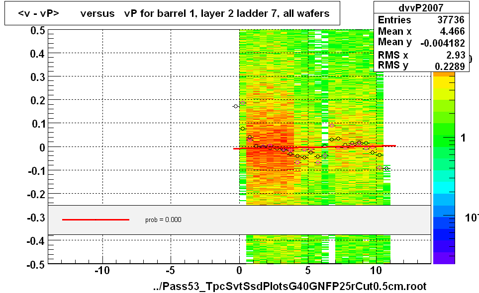 <v - vP>       versus   vP for barrel 1, layer 2 ladder 7, all wafers