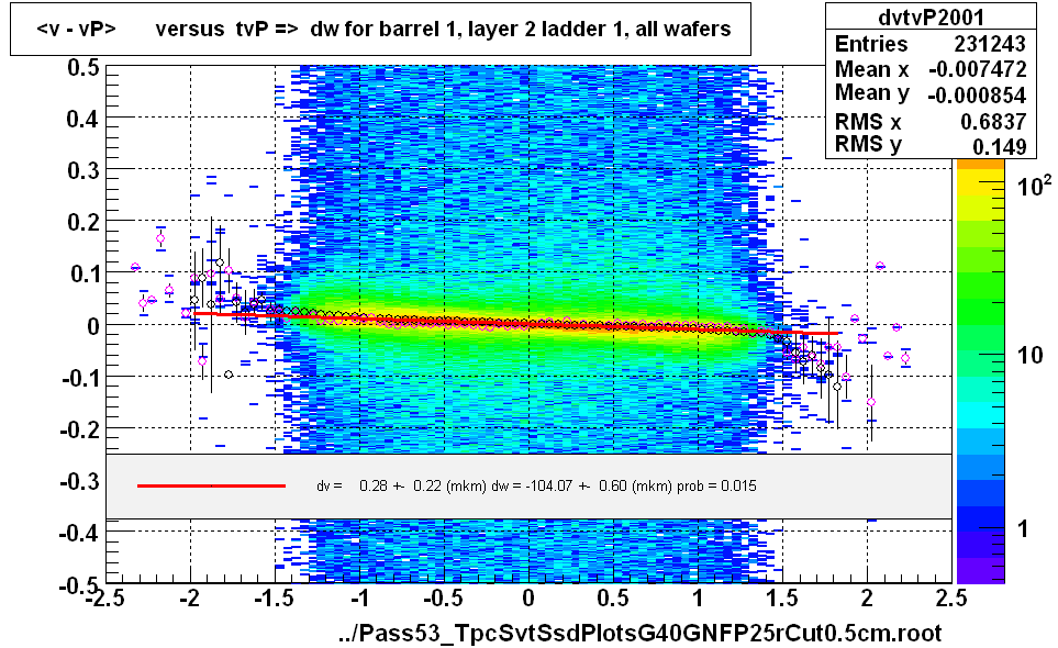 <v - vP>       versus  tvP =>  dw for barrel 1, layer 2 ladder 1, all wafers