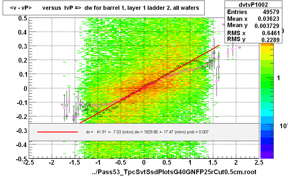 <v - vP>       versus  tvP =>  dw for barrel 1, layer 1 ladder 2, all wafers