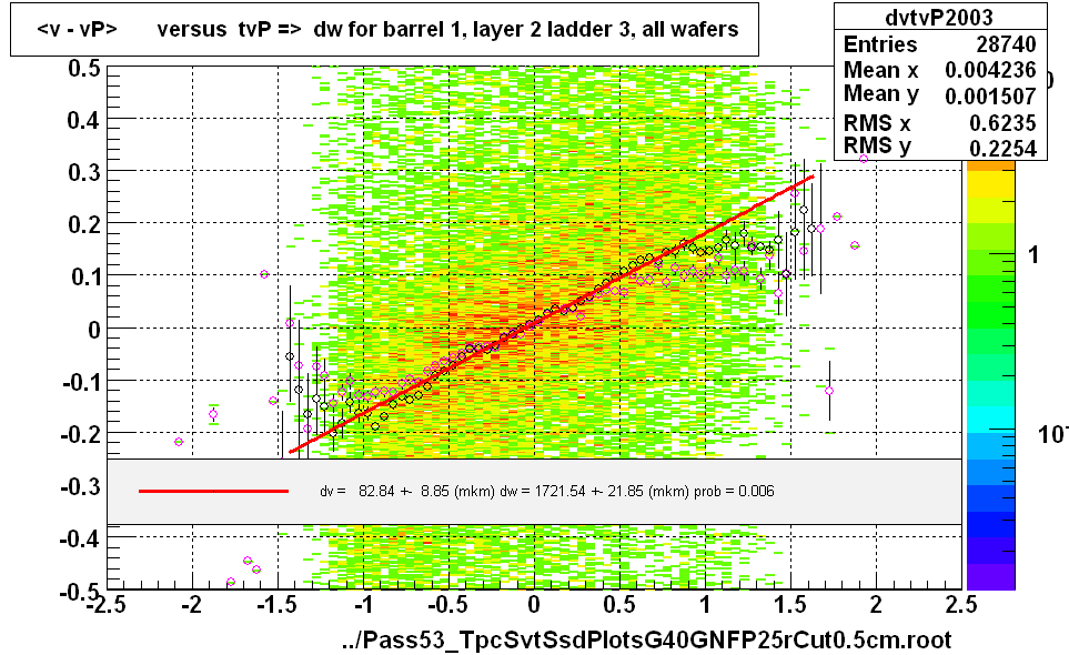 <v - vP>       versus  tvP =>  dw for barrel 1, layer 2 ladder 3, all wafers