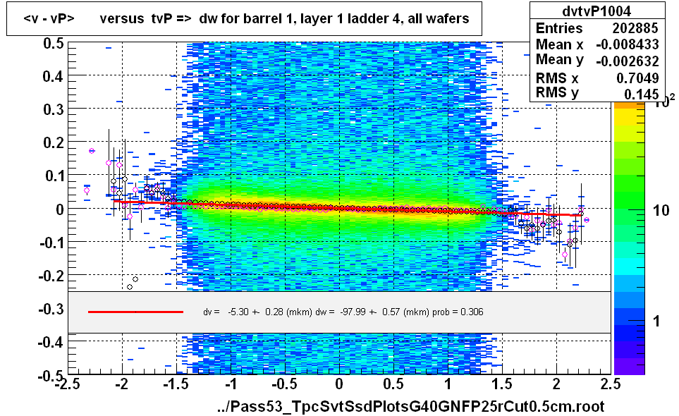 <v - vP>       versus  tvP =>  dw for barrel 1, layer 1 ladder 4, all wafers