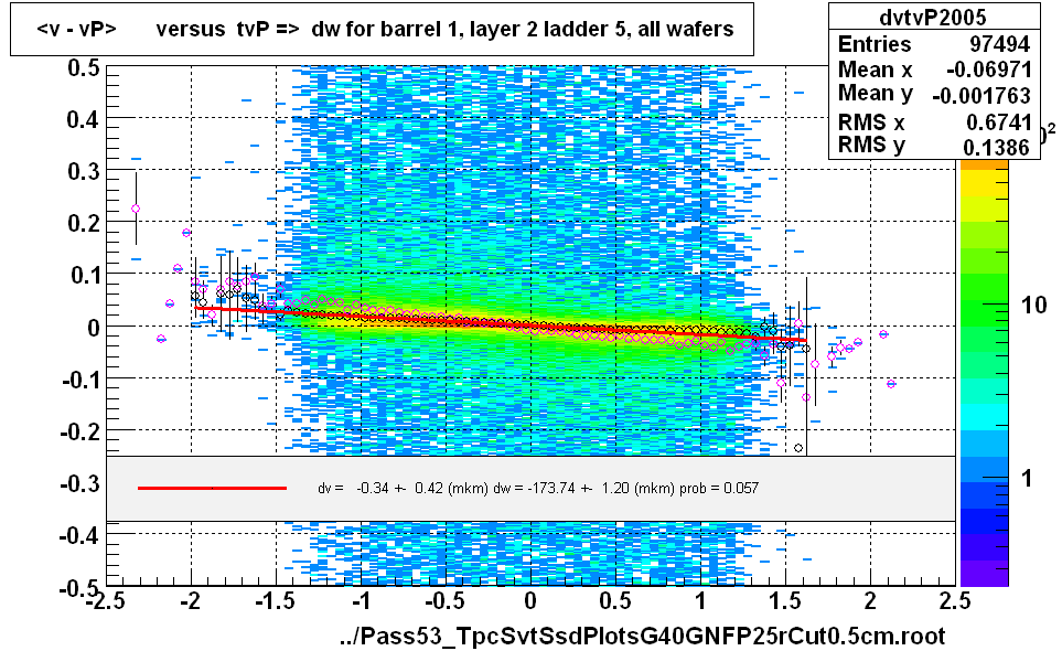 <v - vP>       versus  tvP =>  dw for barrel 1, layer 2 ladder 5, all wafers