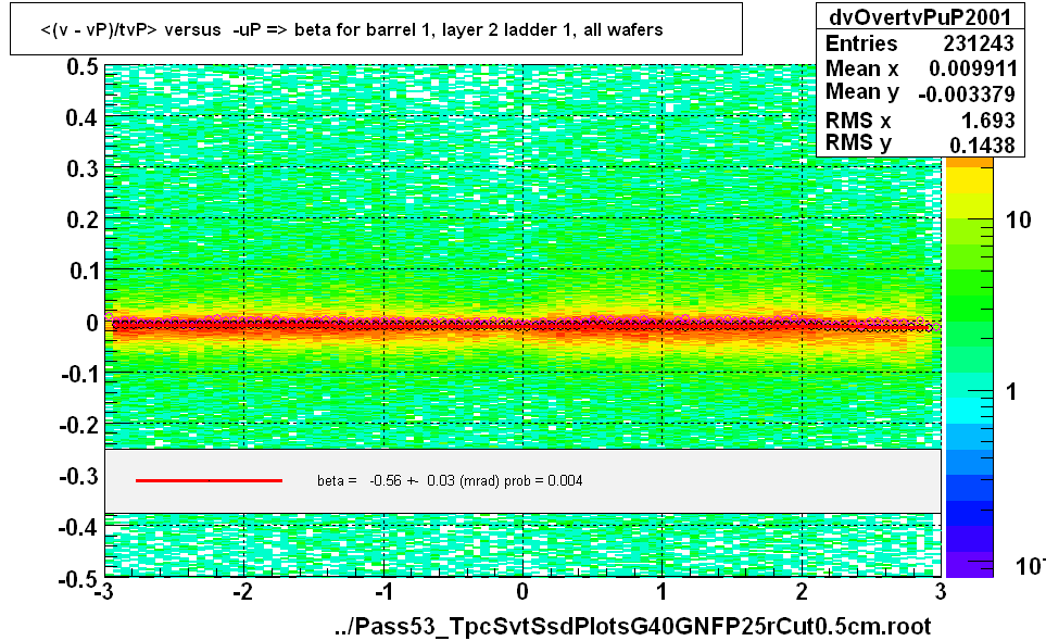 <(v - vP)/tvP> versus  -uP => beta for barrel 1, layer 2 ladder 1, all wafers