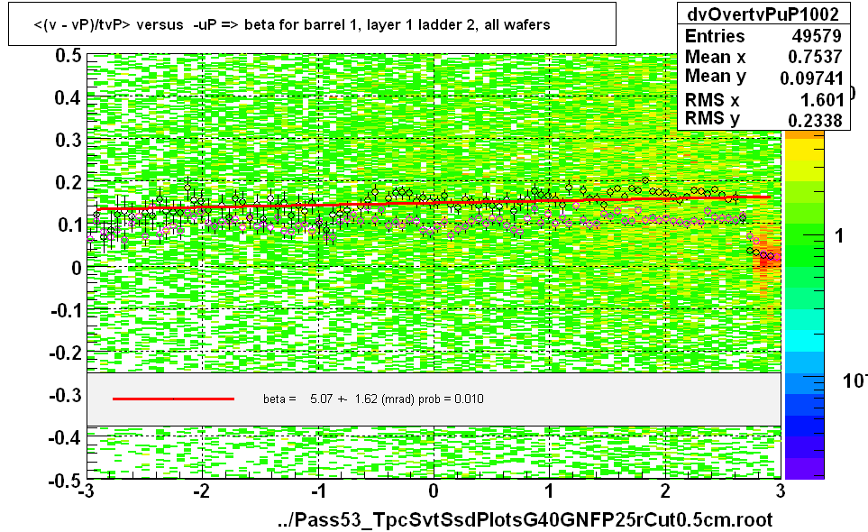 <(v - vP)/tvP> versus  -uP => beta for barrel 1, layer 1 ladder 2, all wafers