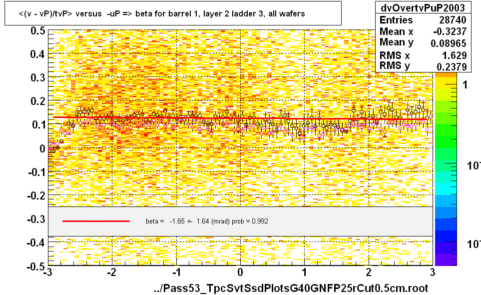 <(v - vP)/tvP> versus  -uP => beta for barrel 1, layer 2 ladder 3, all wafers