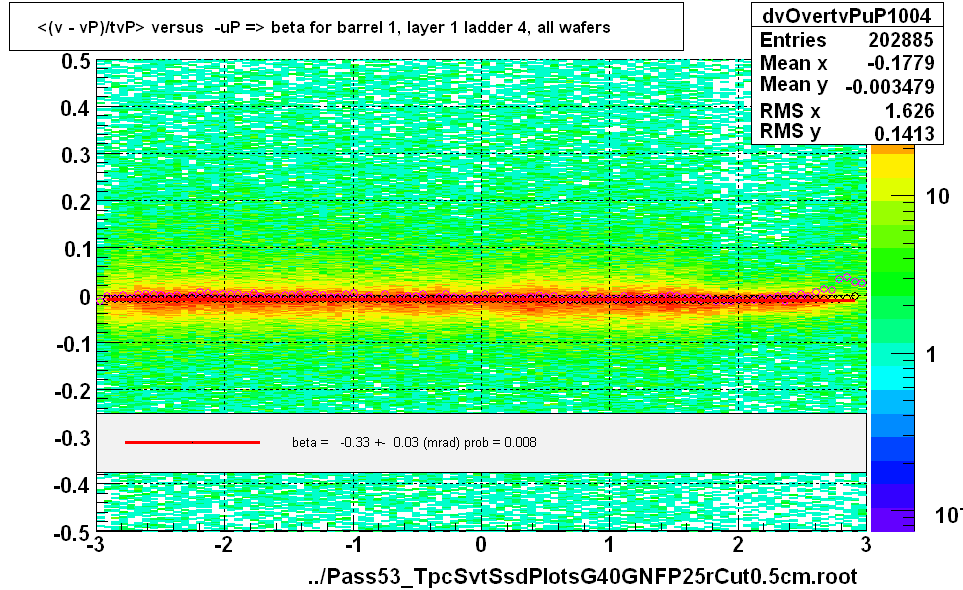 <(v - vP)/tvP> versus  -uP => beta for barrel 1, layer 1 ladder 4, all wafers