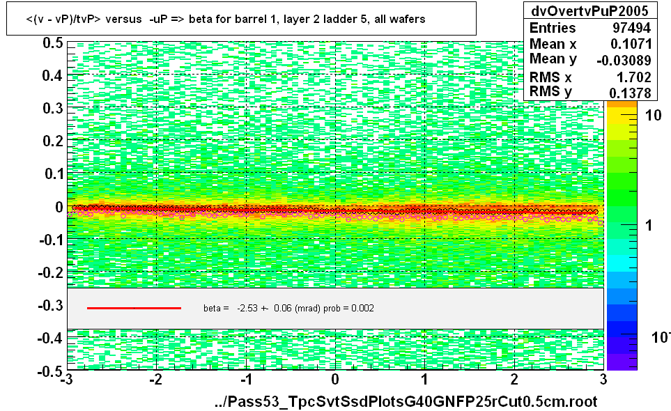 <(v - vP)/tvP> versus  -uP => beta for barrel 1, layer 2 ladder 5, all wafers