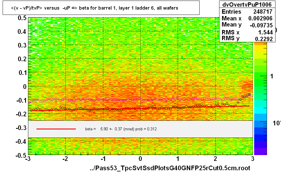 <(v - vP)/tvP> versus  -uP => beta for barrel 1, layer 1 ladder 6, all wafers