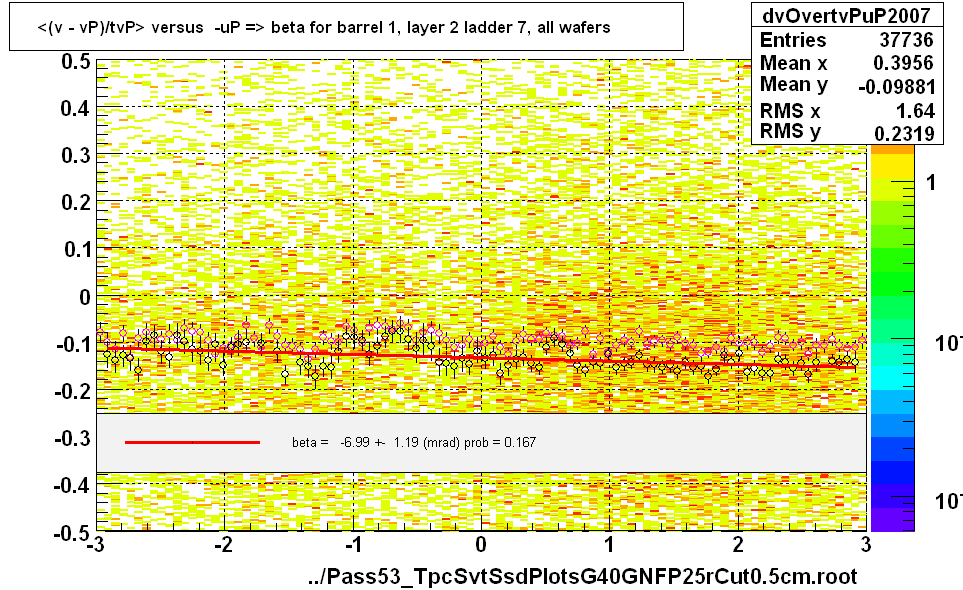 <(v - vP)/tvP> versus  -uP => beta for barrel 1, layer 2 ladder 7, all wafers