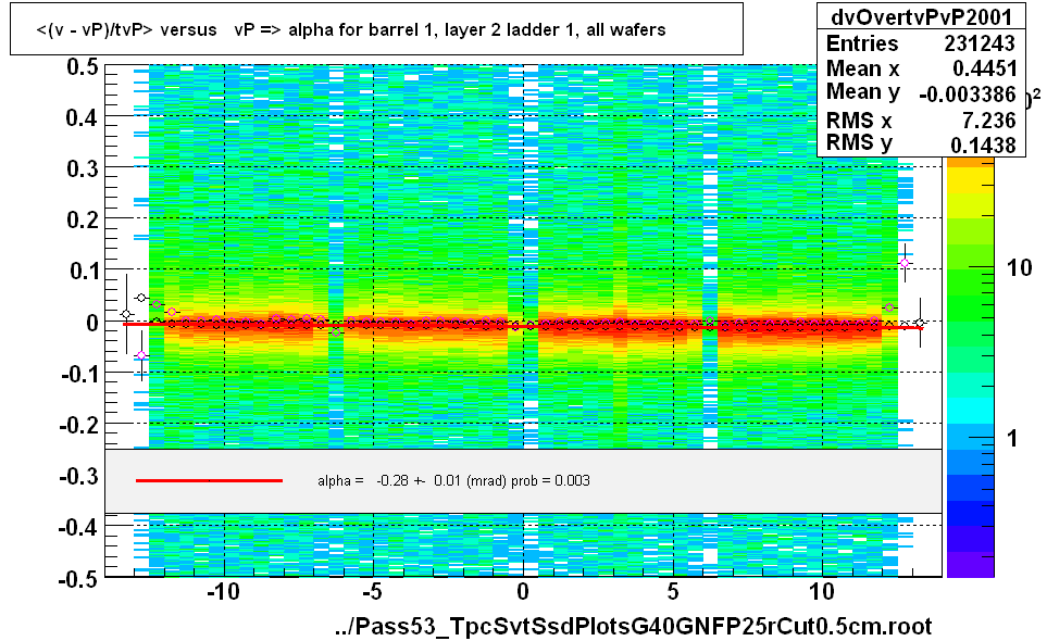 <(v - vP)/tvP> versus   vP => alpha for barrel 1, layer 2 ladder 1, all wafers