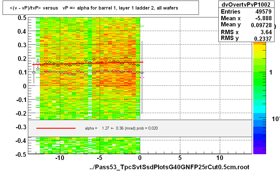 <(v - vP)/tvP> versus   vP => alpha for barrel 1, layer 1 ladder 2, all wafers