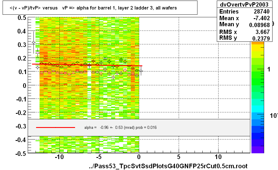 <(v - vP)/tvP> versus   vP => alpha for barrel 1, layer 2 ladder 3, all wafers