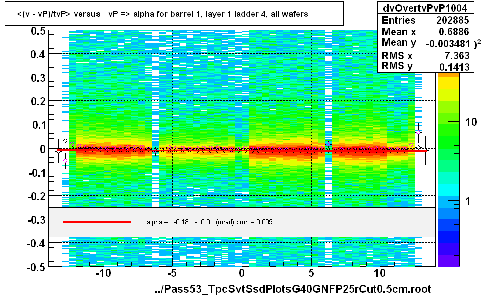 <(v - vP)/tvP> versus   vP => alpha for barrel 1, layer 1 ladder 4, all wafers