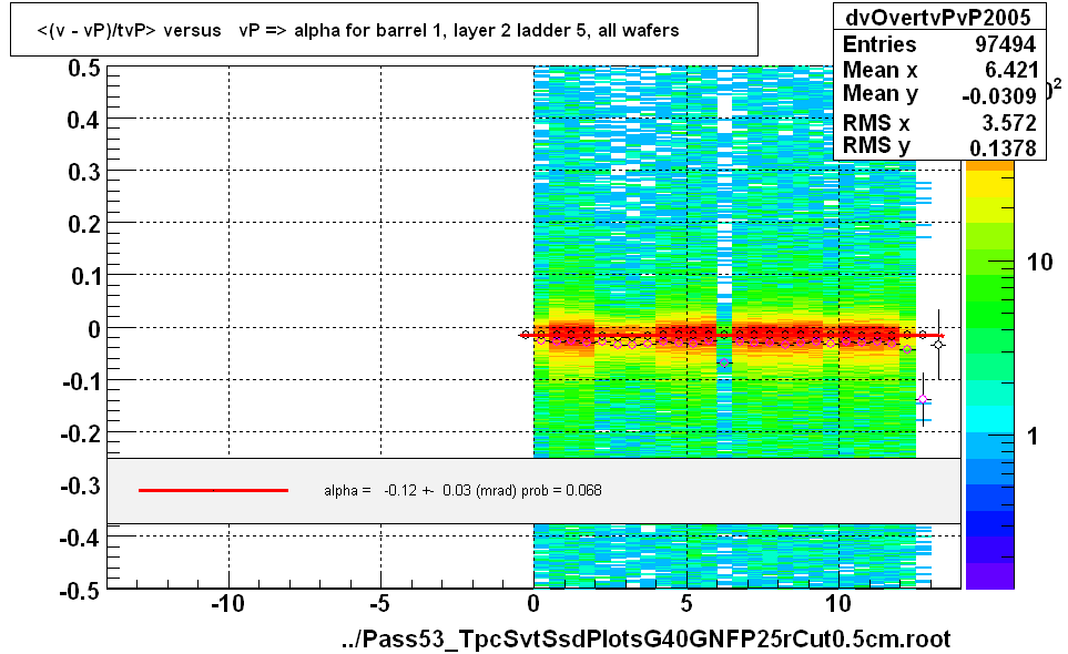 <(v - vP)/tvP> versus   vP => alpha for barrel 1, layer 2 ladder 5, all wafers