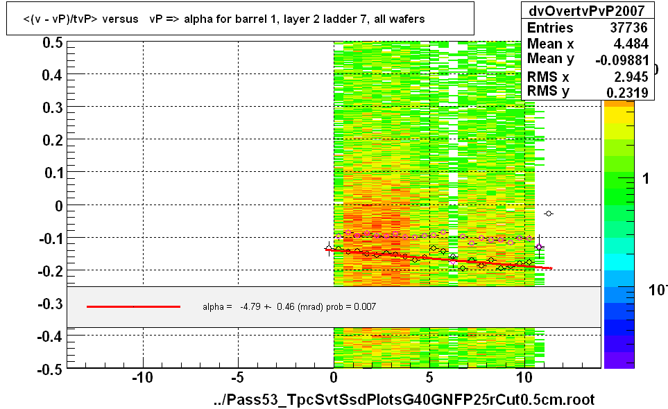 <(v - vP)/tvP> versus   vP => alpha for barrel 1, layer 2 ladder 7, all wafers