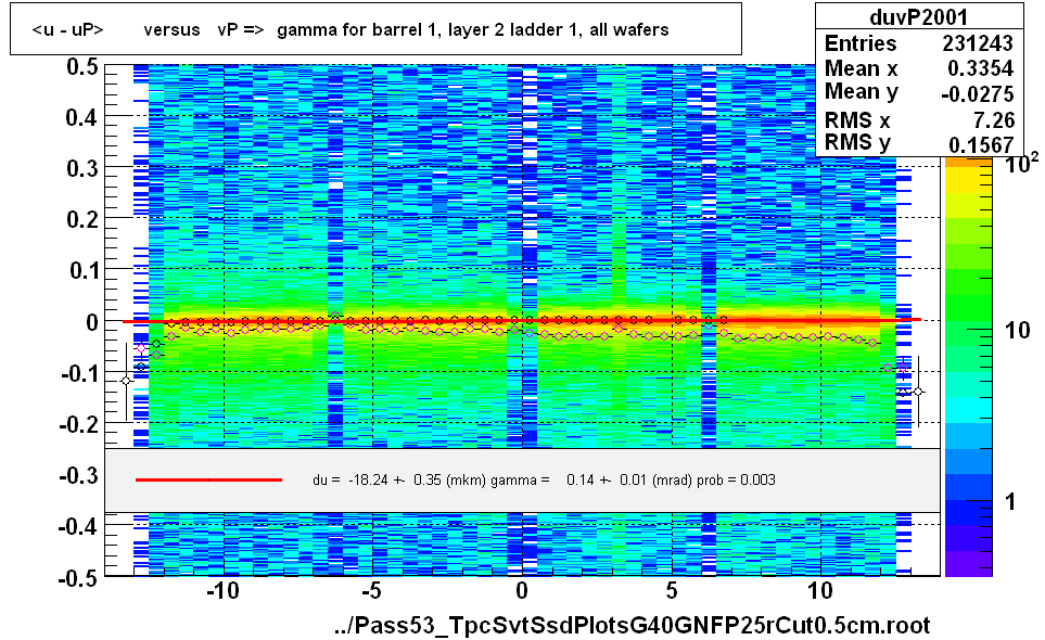 <u - uP>       versus   vP =>  gamma for barrel 1, layer 2 ladder 1, all wafers