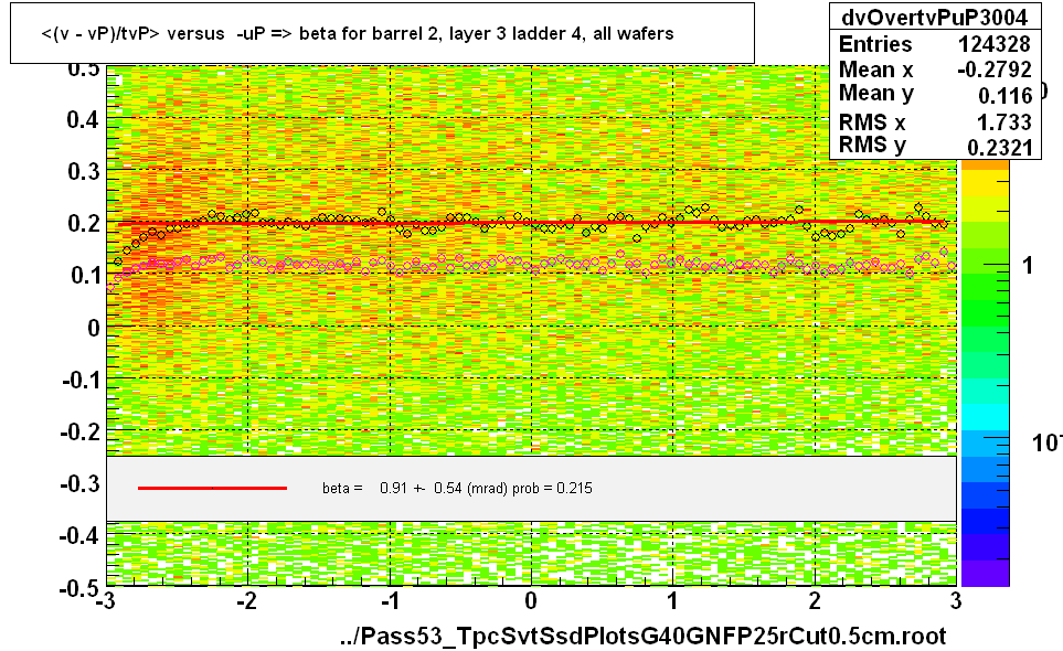 <(v - vP)/tvP> versus  -uP => beta for barrel 2, layer 3 ladder 4, all wafers