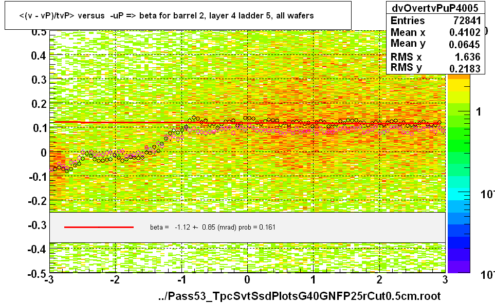 <(v - vP)/tvP> versus  -uP => beta for barrel 2, layer 4 ladder 5, all wafers