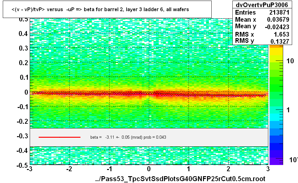 <(v - vP)/tvP> versus  -uP => beta for barrel 2, layer 3 ladder 6, all wafers