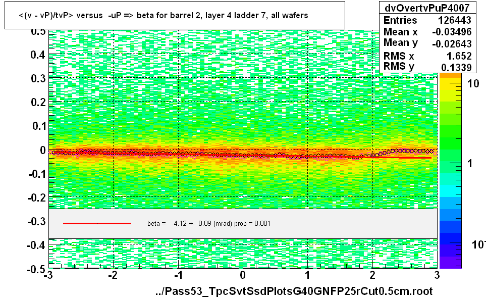 <(v - vP)/tvP> versus  -uP => beta for barrel 2, layer 4 ladder 7, all wafers