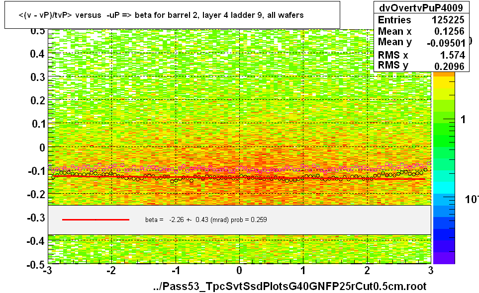 <(v - vP)/tvP> versus  -uP => beta for barrel 2, layer 4 ladder 9, all wafers