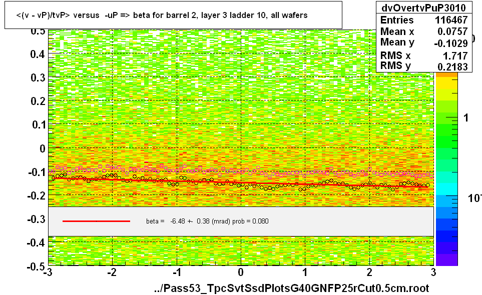 <(v - vP)/tvP> versus  -uP => beta for barrel 2, layer 3 ladder 10, all wafers