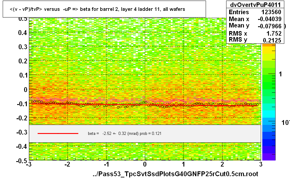 <(v - vP)/tvP> versus  -uP => beta for barrel 2, layer 4 ladder 11, all wafers