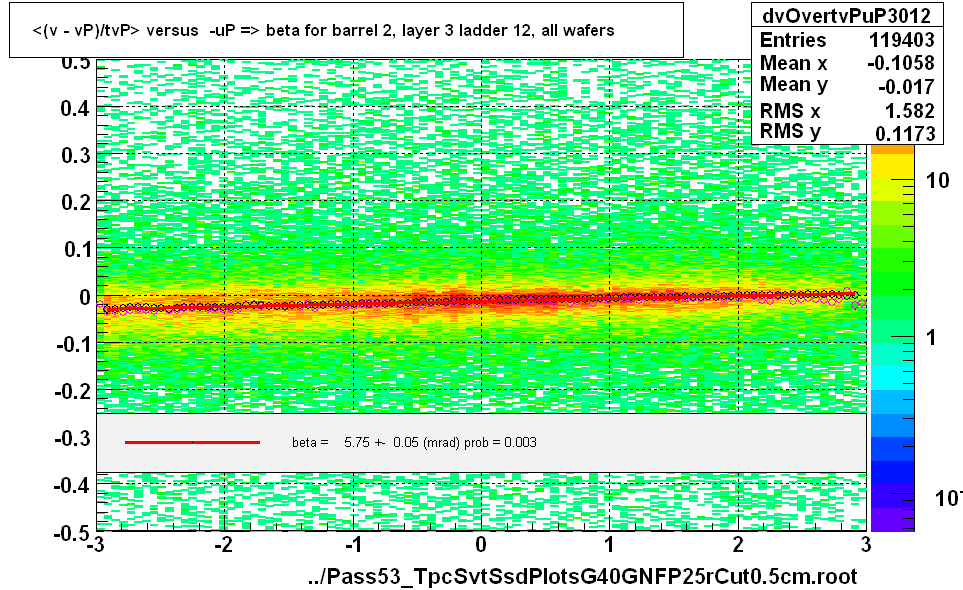 <(v - vP)/tvP> versus  -uP => beta for barrel 2, layer 3 ladder 12, all wafers