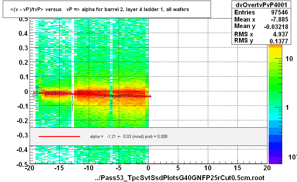 <(v - vP)/tvP> versus   vP => alpha for barrel 2, layer 4 ladder 1, all wafers