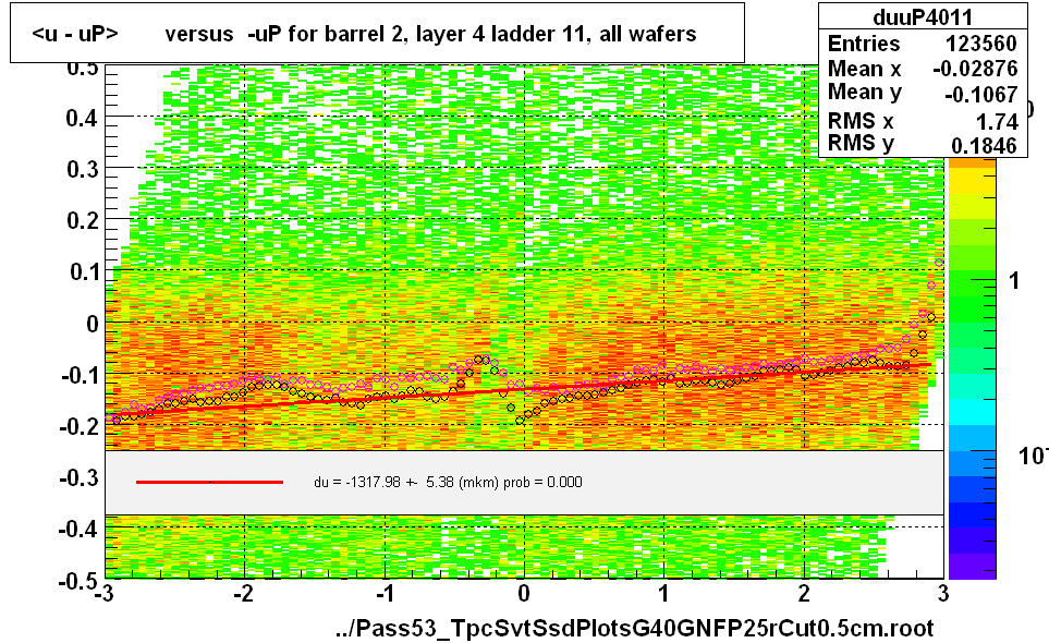 <u - uP>       versus  -uP for barrel 2, layer 4 ladder 11, all wafers