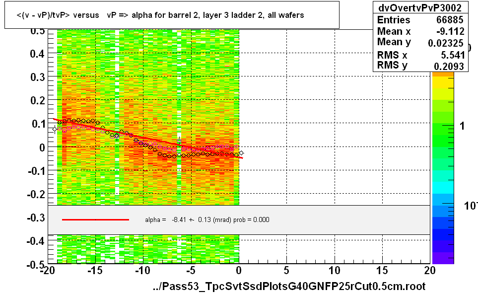 <(v - vP)/tvP> versus   vP => alpha for barrel 2, layer 3 ladder 2, all wafers