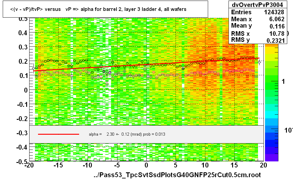 <(v - vP)/tvP> versus   vP => alpha for barrel 2, layer 3 ladder 4, all wafers