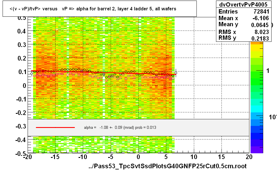 <(v - vP)/tvP> versus   vP => alpha for barrel 2, layer 4 ladder 5, all wafers