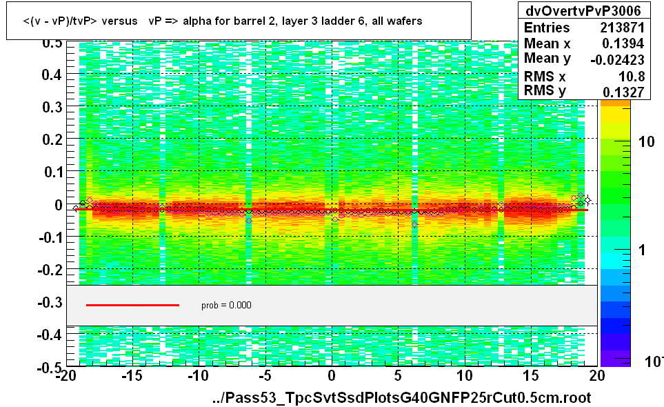 <(v - vP)/tvP> versus   vP => alpha for barrel 2, layer 3 ladder 6, all wafers