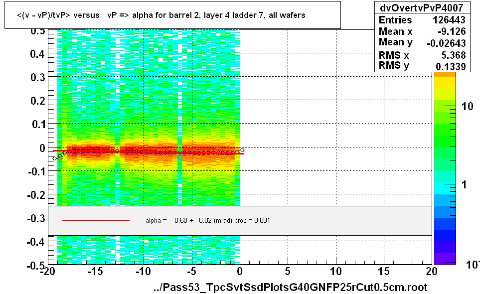 <(v - vP)/tvP> versus   vP => alpha for barrel 2, layer 4 ladder 7, all wafers