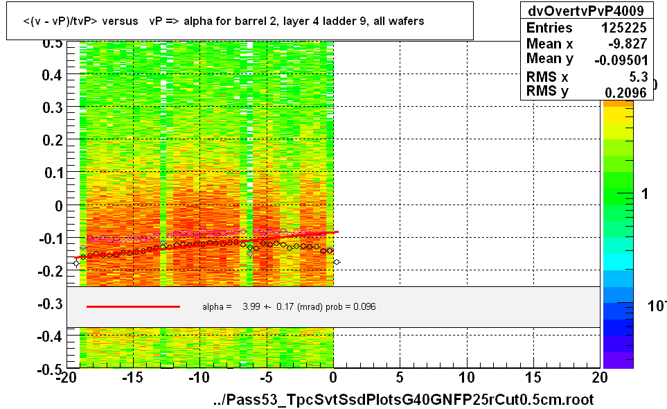 <(v - vP)/tvP> versus   vP => alpha for barrel 2, layer 4 ladder 9, all wafers