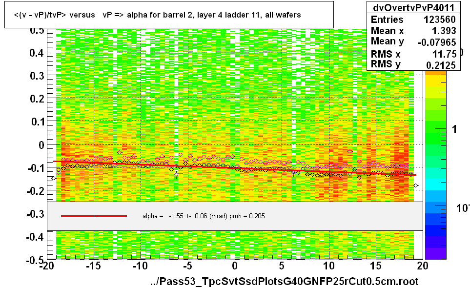 <(v - vP)/tvP> versus   vP => alpha for barrel 2, layer 4 ladder 11, all wafers